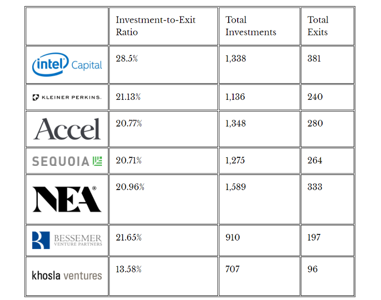 The Venture Capital Firms in the World