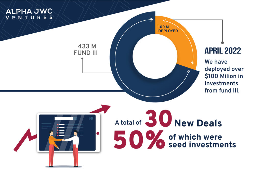 The story of Alpha JWC Ventures