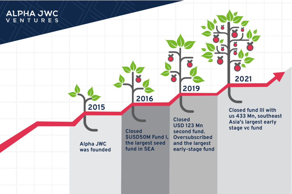 The story of Alpha JWC Ventures