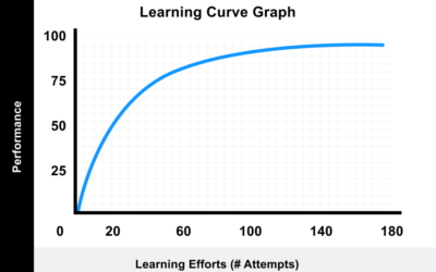 Learning Curve: Pengertian, Manfaat, dan Cara Menghitungnya