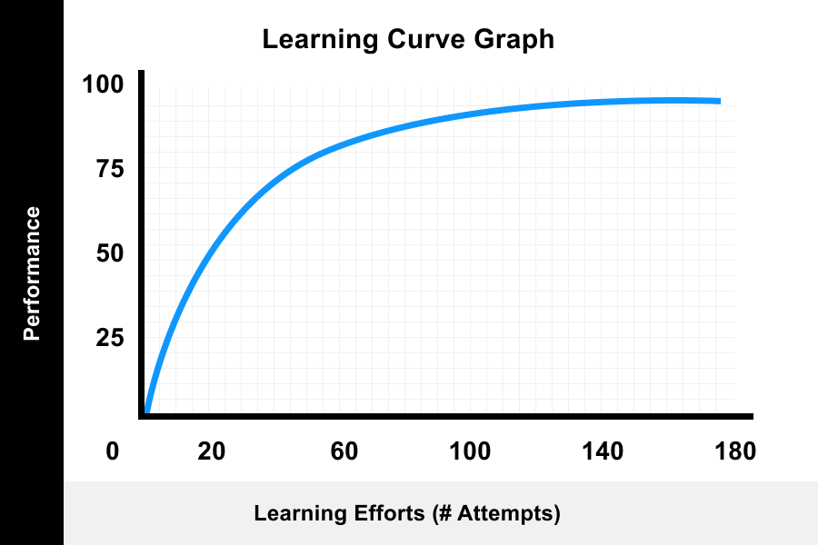 Learning Curve: Pengertian, Manfaat, dan Cara Menghitungnya